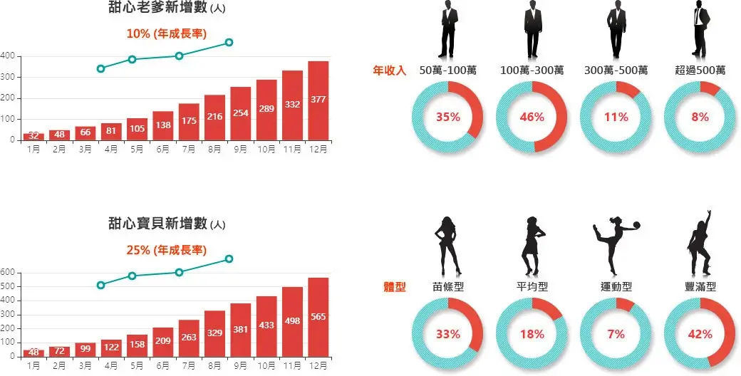 高會員包養成長率統計圖